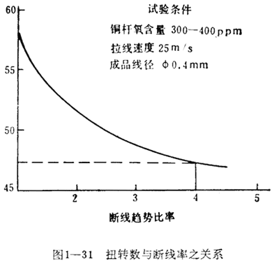 扭轉數與斷線率之關系